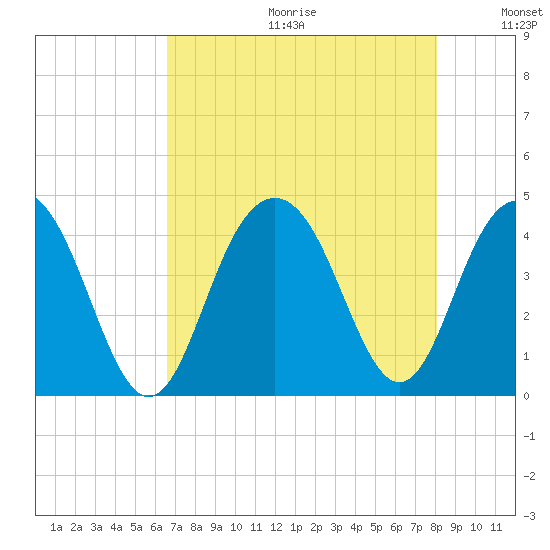 Winyah Bay Entrance tide chart for Friday, August 13, 2021