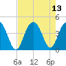 Winyah Bay Entrance tide chart for Friday, August 13, 2021