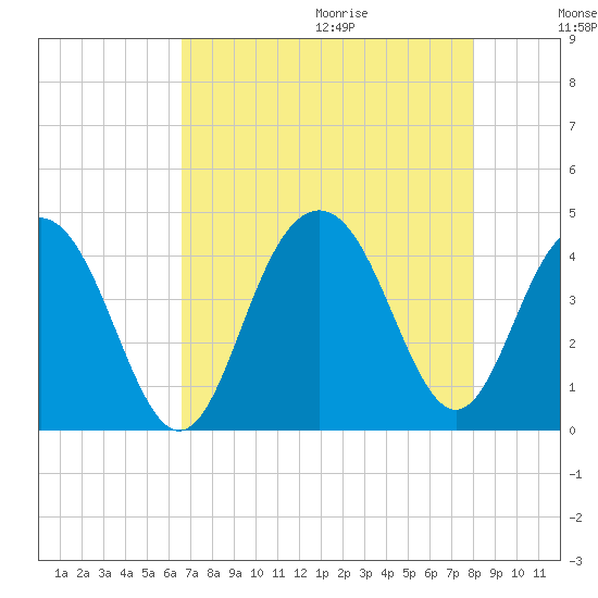 Winyah Bay Entrance tide chart for Saturday, August 14, 2021