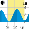 Winyah Bay Entrance tide chart for Sunday, August 15, 2021