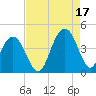 Winyah Bay Entrance tide chart for Tuesday, August 17, 2021