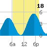 Winyah Bay Entrance tide chart for Wednesday, August 18, 2021