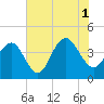 Winyah Bay Entrance tide chart for Sunday, August 1, 2021