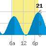 Winyah Bay Entrance tide chart for Saturday, August 21, 2021
