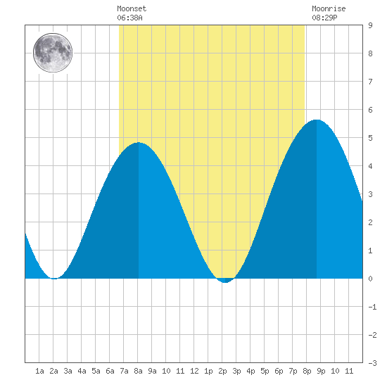 Winyah Bay Entrance tide chart for Sunday, August 22, 2021