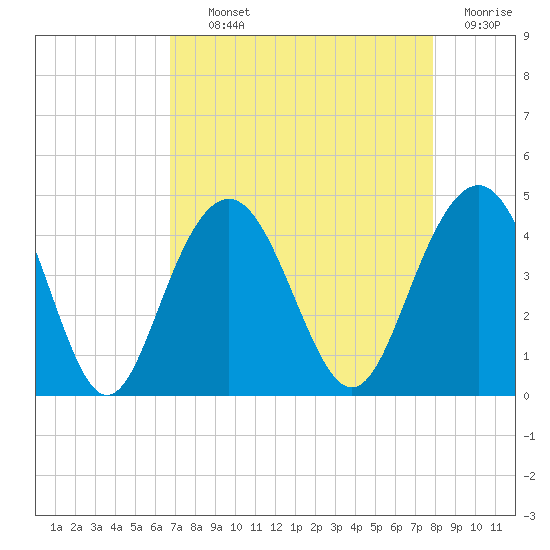 Winyah Bay Entrance tide chart for Tuesday, August 24, 2021