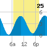 Winyah Bay Entrance tide chart for Wednesday, August 25, 2021