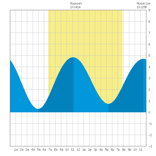 Winyah Bay Entrance tide chart for Thursday, August 26, 2021