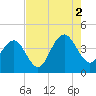 Winyah Bay Entrance tide chart for Monday, August 2, 2021