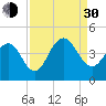 Winyah Bay Entrance tide chart for Monday, August 30, 2021