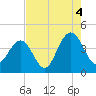 Winyah Bay Entrance tide chart for Wednesday, August 4, 2021