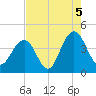 Winyah Bay Entrance tide chart for Thursday, August 5, 2021