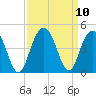 Winyah Bay Entrance tide chart for Friday, September 10, 2021