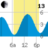 Winyah Bay Entrance tide chart for Monday, September 13, 2021