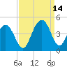 Winyah Bay Entrance tide chart for Tuesday, September 14, 2021