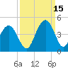Winyah Bay Entrance tide chart for Wednesday, September 15, 2021