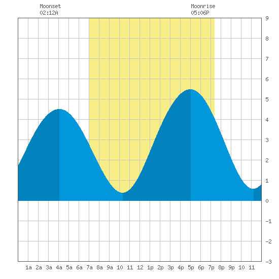Winyah Bay Entrance tide chart for Thursday, September 16, 2021