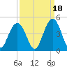 Winyah Bay Entrance tide chart for Saturday, September 18, 2021