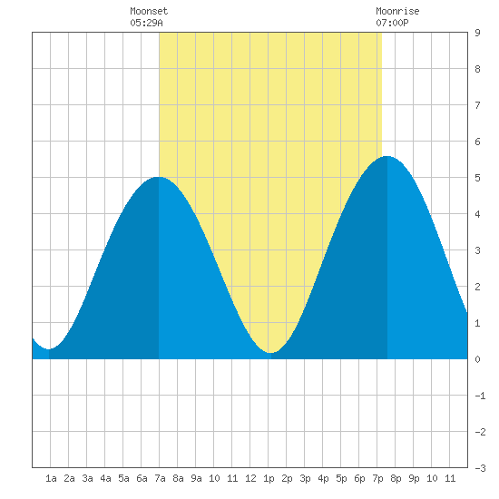 Winyah Bay Entrance tide chart for Sunday, September 19, 2021
