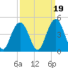 Winyah Bay Entrance tide chart for Sunday, September 19, 2021