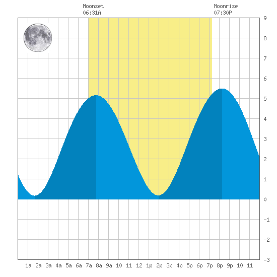 Winyah Bay Entrance tide chart for Monday, September 20, 2021