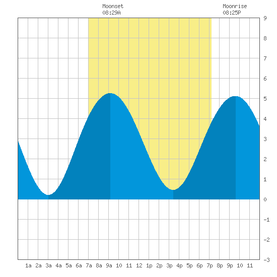 Winyah Bay Entrance tide chart for Wednesday, September 22, 2021