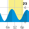 Winyah Bay Entrance tide chart for Thursday, September 23, 2021