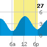 Winyah Bay Entrance tide chart for Monday, September 27, 2021