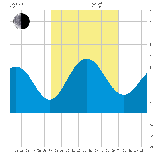 Winyah Bay Entrance tide chart for Tuesday, September 28, 2021