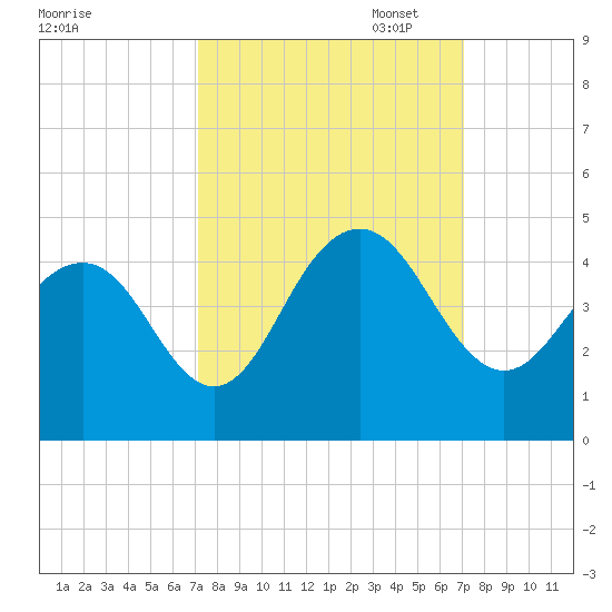 Winyah Bay Entrance tide chart for Wednesday, September 29, 2021