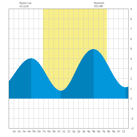 Winyah Bay Entrance tide chart for Thursday, September 2, 2021