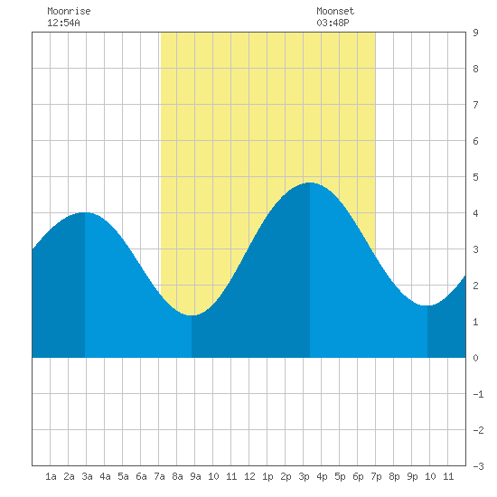 Winyah Bay Entrance tide chart for Thursday, September 30, 2021