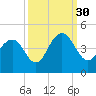 Winyah Bay Entrance tide chart for Thursday, September 30, 2021