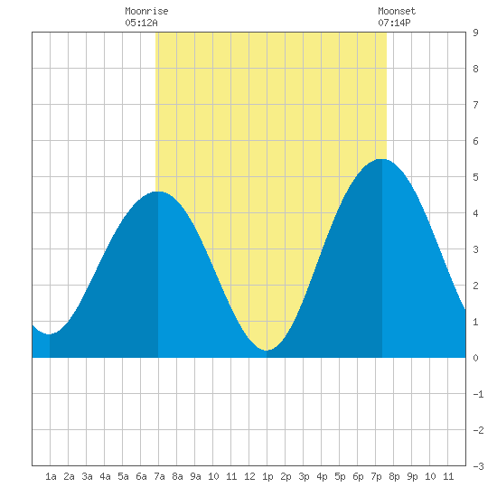 Winyah Bay Entrance tide chart for Sunday, September 5, 2021