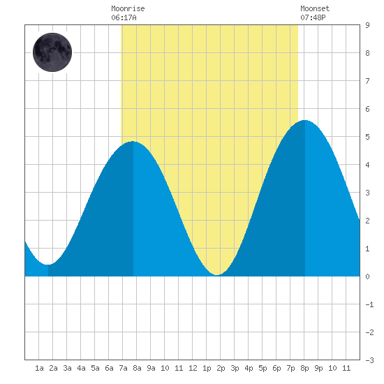 Winyah Bay Entrance tide chart for Monday, September 6, 2021