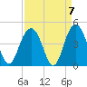 Winyah Bay Entrance tide chart for Tuesday, September 7, 2021