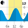 Winyah Bay Entrance tide chart for Tuesday, October 12, 2021
