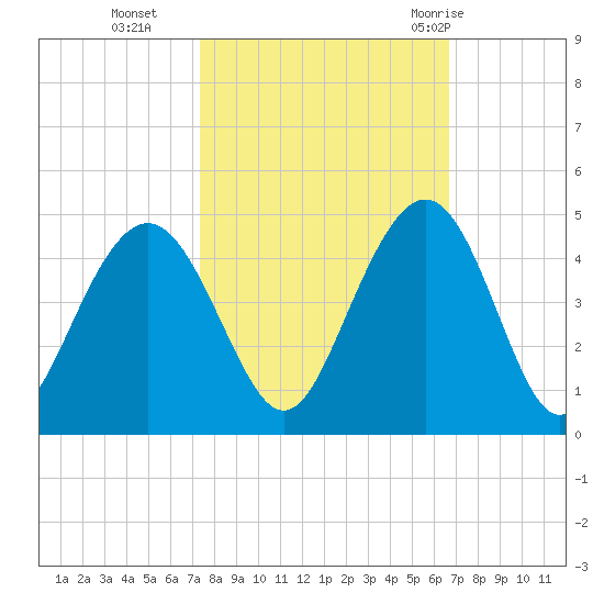 Winyah Bay Entrance tide chart for Saturday, October 16, 2021