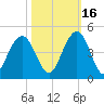 Winyah Bay Entrance tide chart for Saturday, October 16, 2021