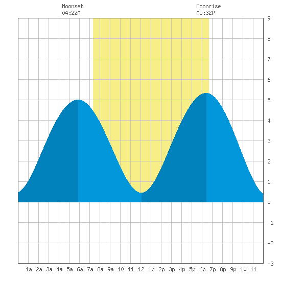 Winyah Bay Entrance tide chart for Sunday, October 17, 2021