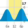 Winyah Bay Entrance tide chart for Sunday, October 17, 2021