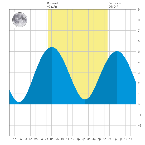 Winyah Bay Entrance tide chart for Wednesday, October 20, 2021