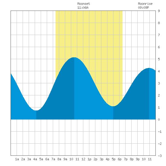 Winyah Bay Entrance tide chart for Sunday, October 24, 2021