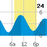 Winyah Bay Entrance tide chart for Sunday, October 24, 2021