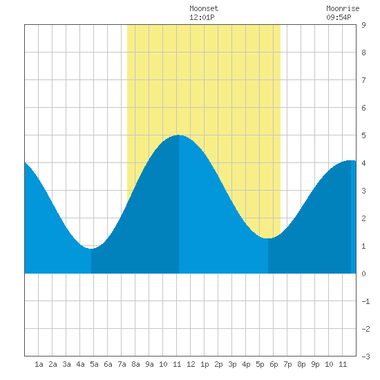 Winyah Bay Entrance tide chart for Monday, October 25, 2021