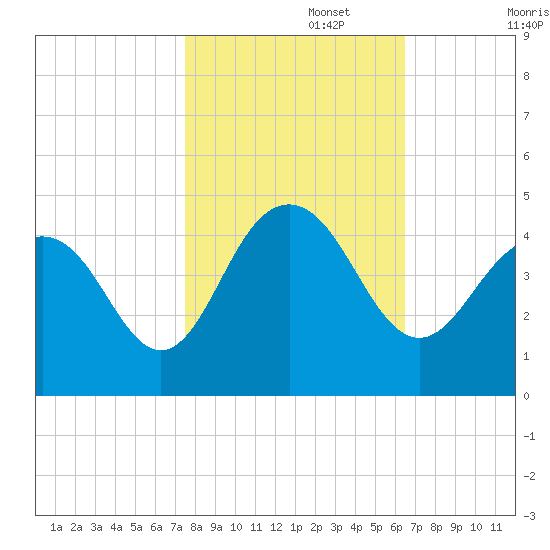 Winyah Bay Entrance tide chart for Wednesday, October 27, 2021