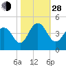 Winyah Bay Entrance tide chart for Thursday, October 28, 2021