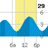 Winyah Bay Entrance tide chart for Friday, October 29, 2021