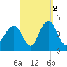 Winyah Bay Entrance tide chart for Saturday, October 2, 2021