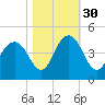 Winyah Bay Entrance tide chart for Saturday, October 30, 2021